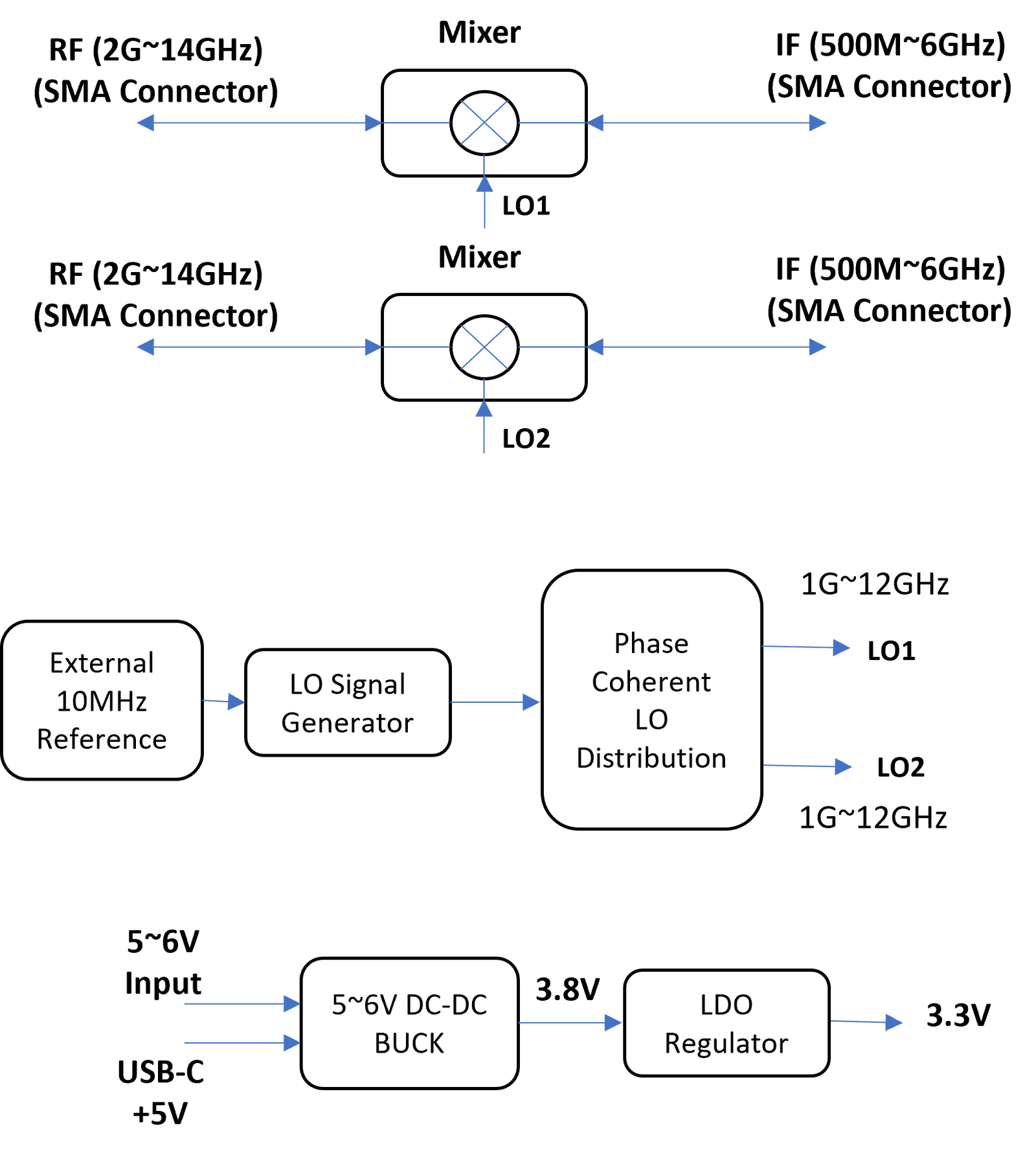 2 Channel Phase Coherent Block Up/Down Converter 2G~14GHz BUDC2G14G2CE