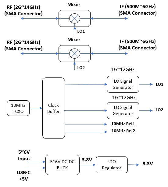 2 Chan Phase Coherent Block Up/Down Converter 2G~14GHz 2 LOs