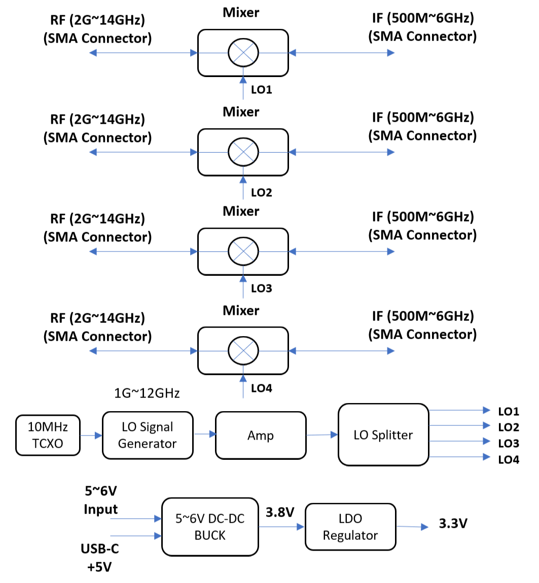 4 Channel Phase Coherent Block Up/Down Converter 2G~14GHz BUDC2G14G4C