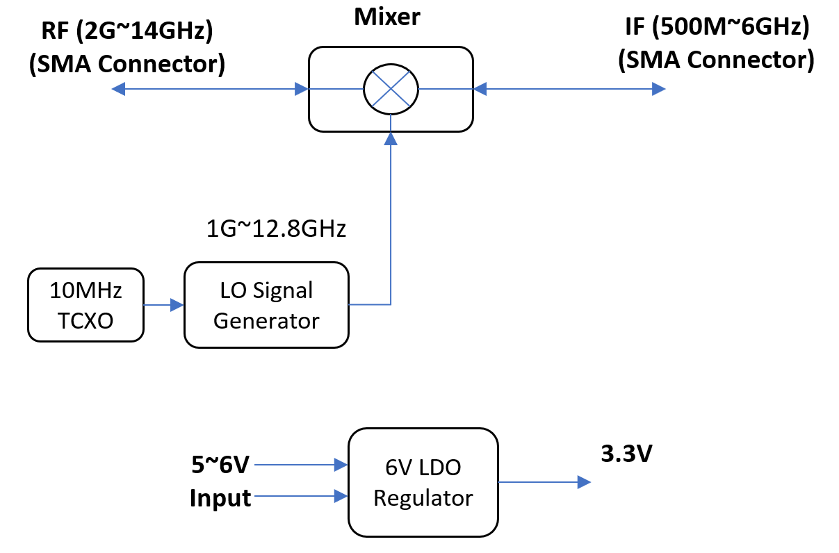 Block Up/Down Converter (2G~14GHz) w/ Fixed LO BUDC2G14GF