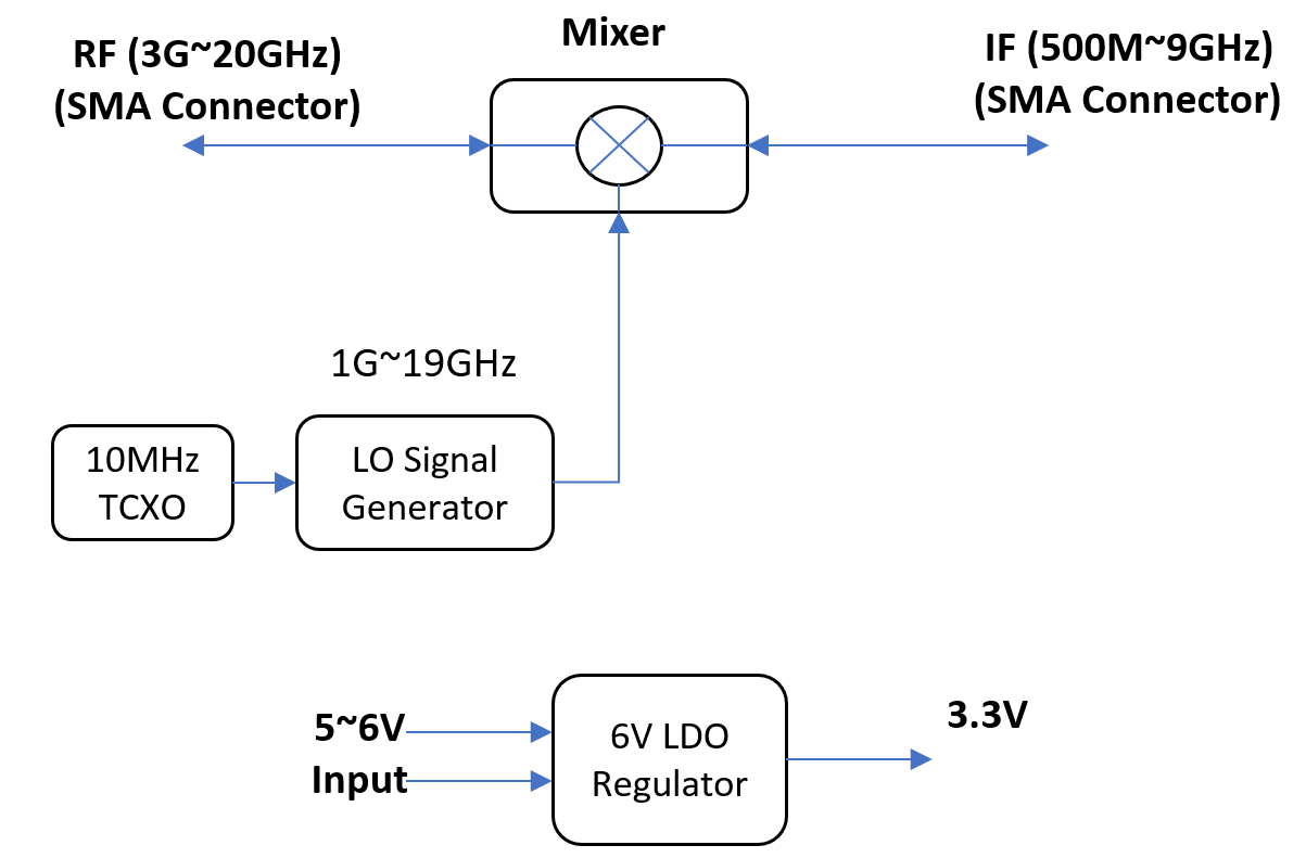 Block Up/Down Converter 3G~20GHz w/ Fixed LO