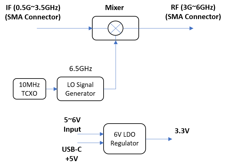 Block Up Converter 3G~6GHz RF 0.5G~3.5GHz IF