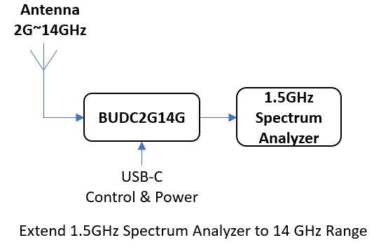 Software Defined Block Up/Down Converter 2G~14GHz BUDC2G14G