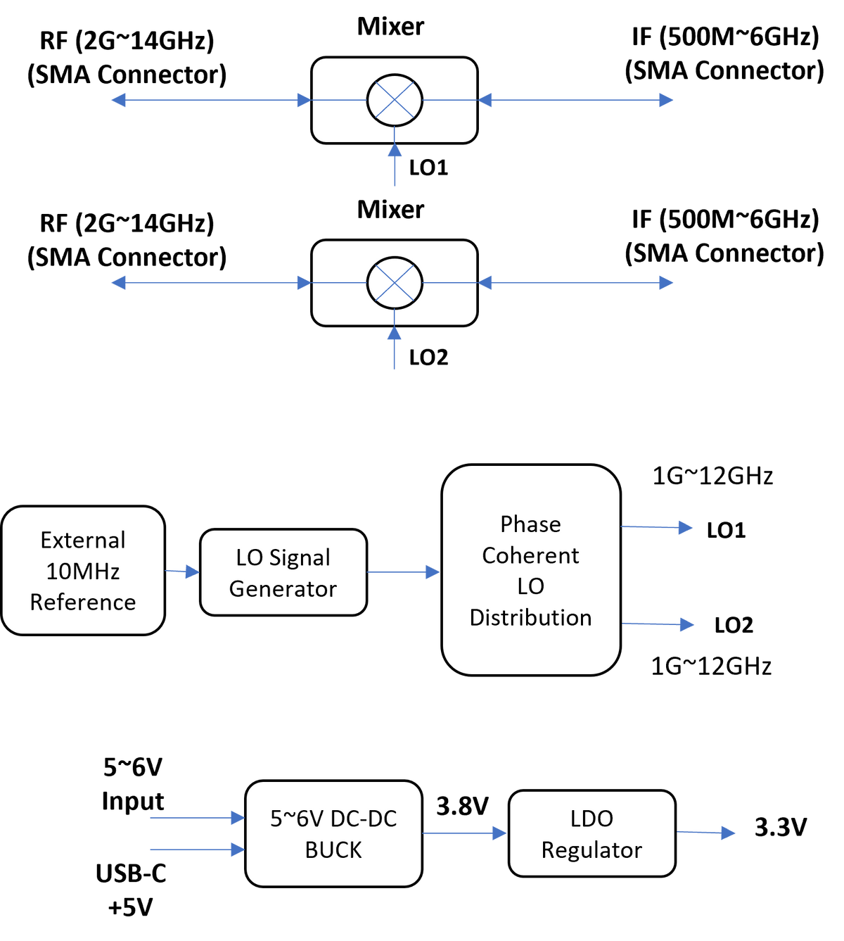 2 Channel Phase Coherent Block Up/Down Converter 2G~14GHz BUDC2G14G2CE