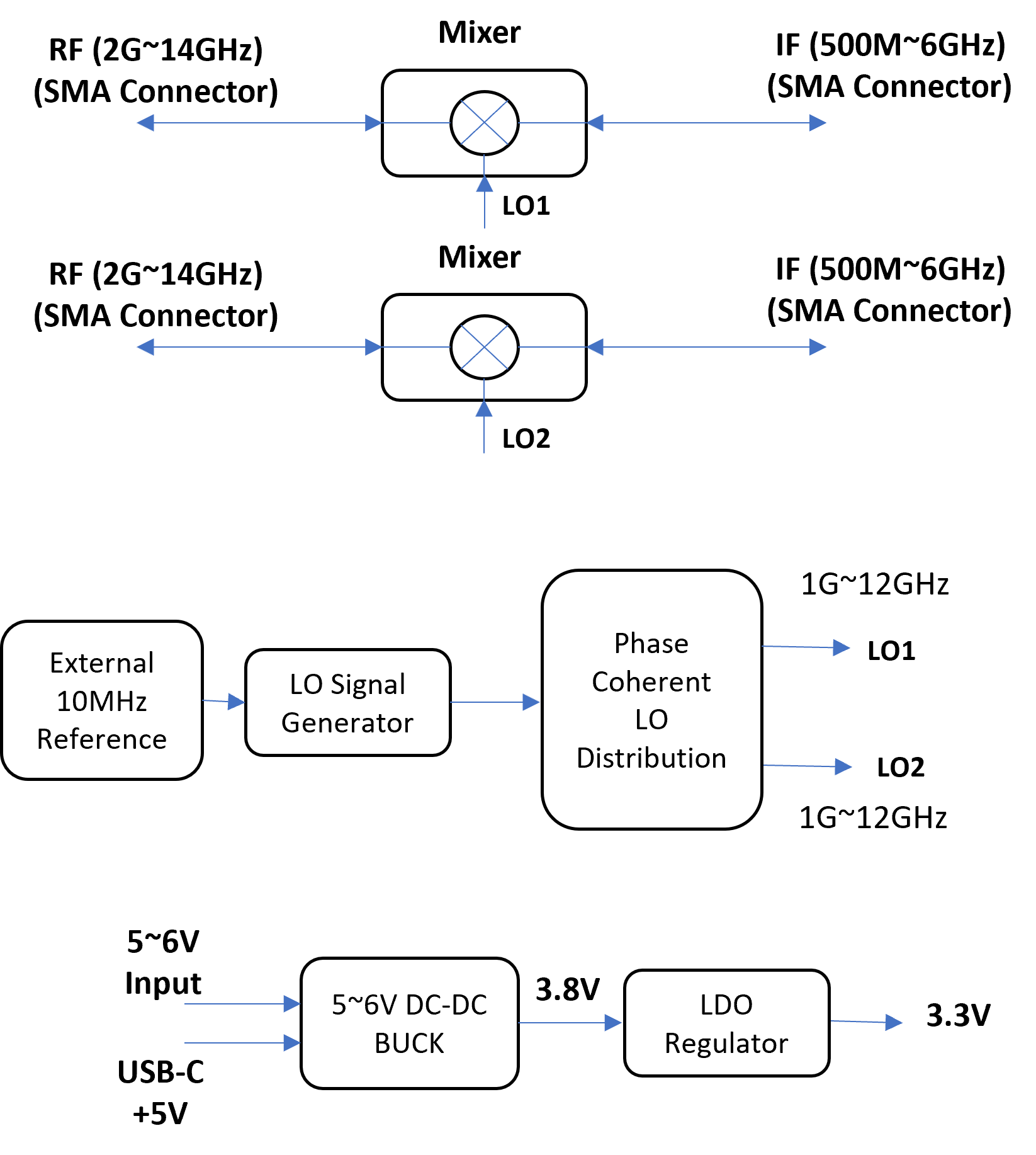 2 Channel Phase Coherent Block Up/Down Converter 2G~14GHz BUDC2G14G2CE