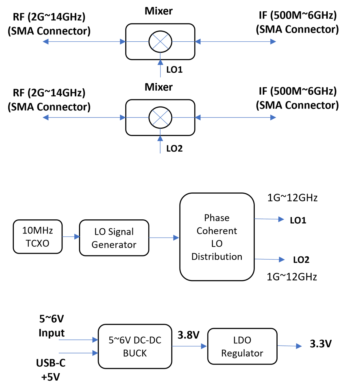 2 Channel Phase Coherent Block Up/Down Converter 2G~14GHz BUDC2G14G2C