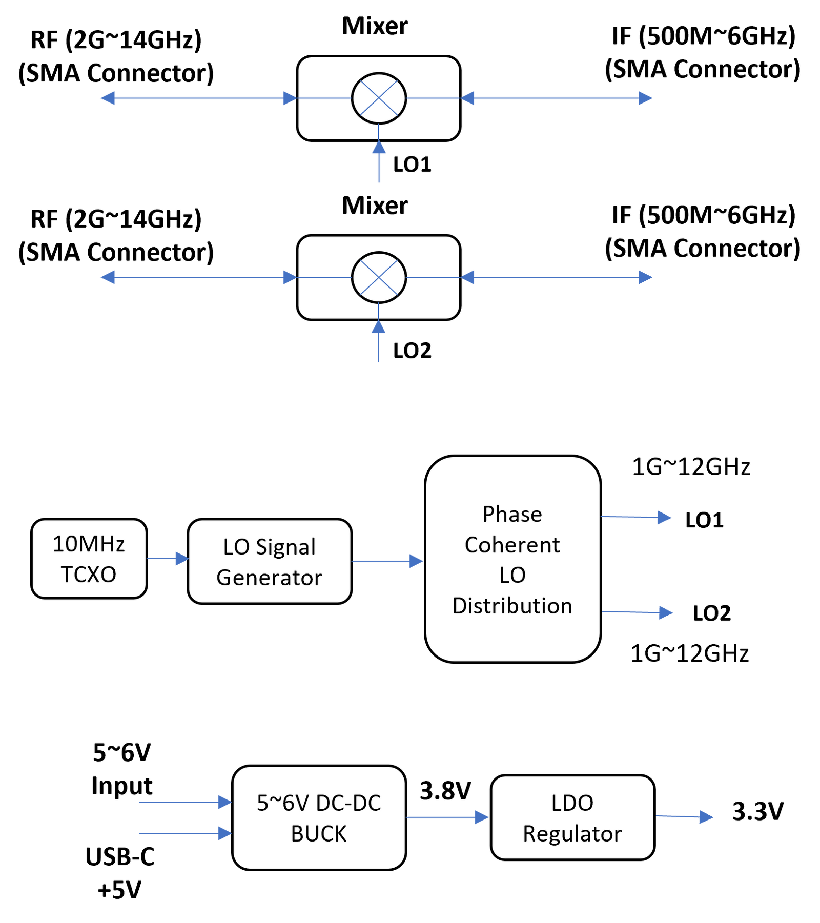2 Channel Phase Coherent Block Up/Down Converter 2G~14GHz BUDC2G14G2C