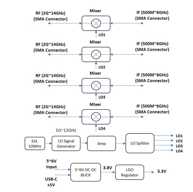 4 Channel Phase Coherent Block Up/Down Converter 2G~14GHz External 10MHz Ref.