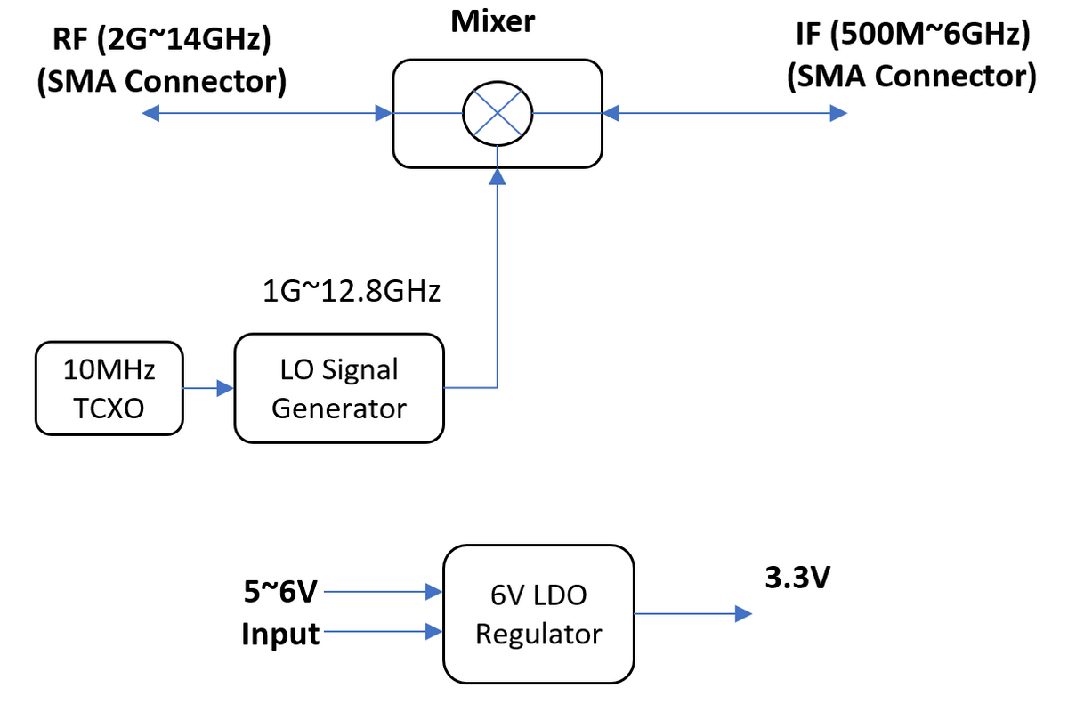 Block Up/Down Converter (2G~14GHz) w/ Fixed LO BUDC2G14GF