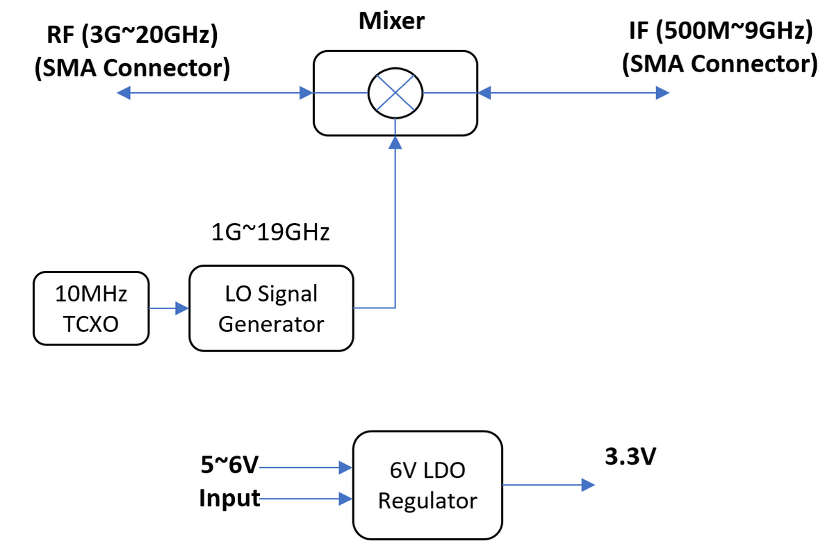 Block Up/Down Converter 3G~20GHz w/ Fixed LO