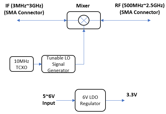 Block Up/Down Converter RF: 0.5~2.5GHz, IF: 3M~3GHz