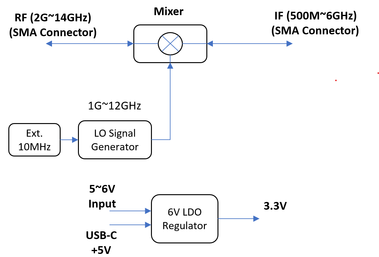 Software Defined Block Up/Down Converter 2G~14GHz w/ Ext. Ref.