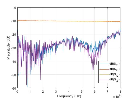 Attenuator 10dB Attenuation (0~8 GHz) 0.5 Watts