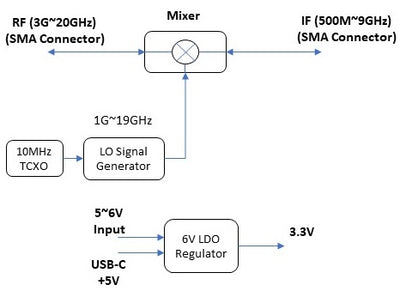 Software Defined Block Up/Down Converter 3G~20GHz