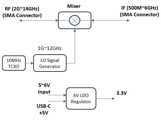 Software Defined Block Up/Down Converter 2G~14GHz BUDC2G14G