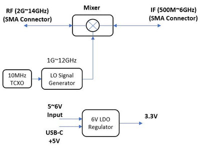 Software Defined Block Up/Down Converter 2G~14GHz