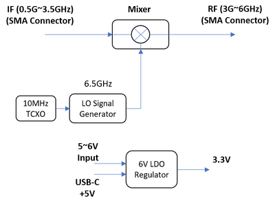 Block Up Converter 3G~6GHz RF 0.5G~3.5GHz IF