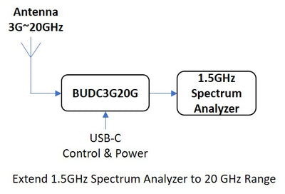 Software Defined Block Up/Down Converter 3G~20GHz