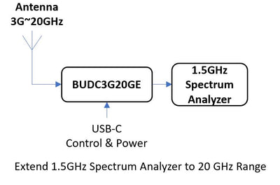 Software Defined Block Up/Down Converter 3G~20GHz External 10MHz Reference