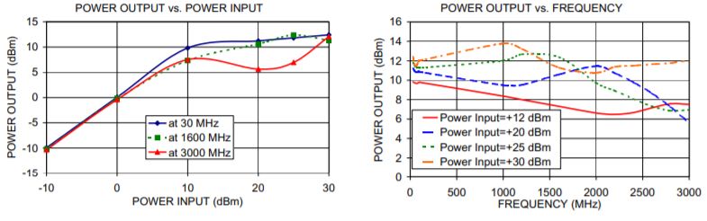 Limiter 30 - 3000 MHz (+12 to 30 dBm)